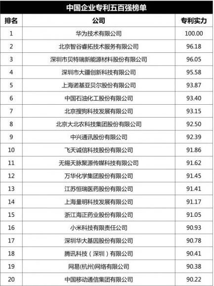 中國(guó)企業(yè)專利五百?gòu)?qiáng)榜單